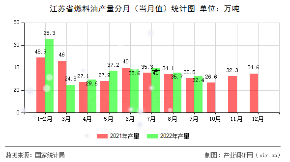 江蘇省燃料油產(chǎn)量分月（當(dāng)月值）統(tǒng)計(jì)圖