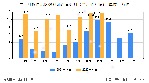 廣西壯族自治區(qū)燃料油產(chǎn)量分月（當(dāng)月值）統(tǒng)計(jì)