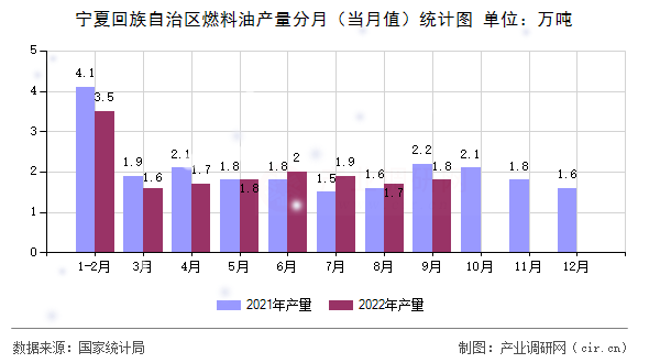 寧夏回族自治區(qū)燃料油產(chǎn)量分月（當(dāng)月值）統(tǒng)計(jì)圖