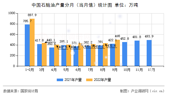 中國(guó)石腦油產(chǎn)量分月（當(dāng)月值）統(tǒng)計(jì)圖