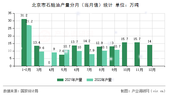 北京市石腦油產(chǎn)量分月（當月值）統(tǒng)計