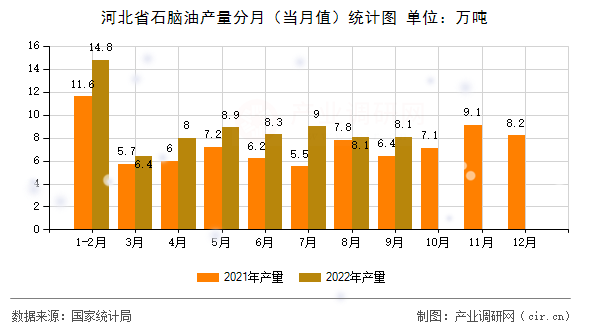 河北省石腦油產(chǎn)量分月（當(dāng)月值）統(tǒng)計(jì)圖