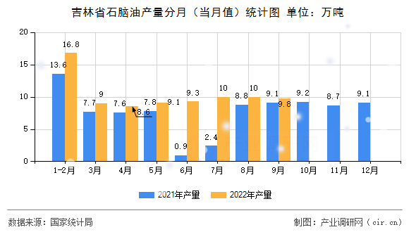 吉林省石腦油產量分月（當月值）統(tǒng)計圖