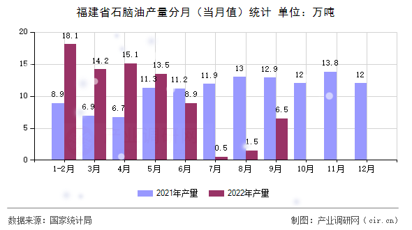 福建省石腦油產(chǎn)量分月（當(dāng)月值）統(tǒng)計(jì)