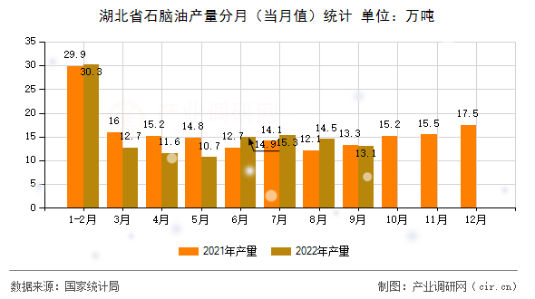 湖北省石腦油產(chǎn)量分月（當(dāng)月值）統(tǒng)計(jì)