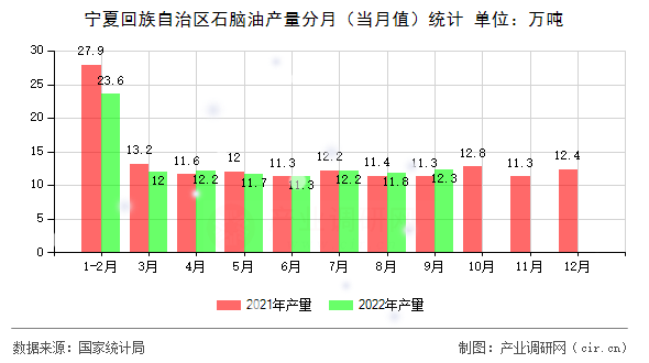 寧夏回族自治區(qū)石腦油產(chǎn)量分月(當(dāng)月值)統(tǒng)計 寧夏回族自治區(qū)石腦油產(chǎn)量分月(當(dāng)月值)統(tǒng)計