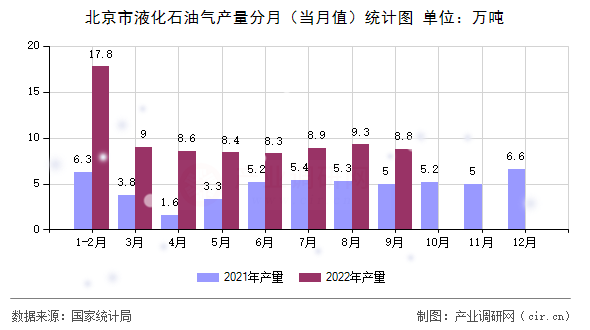 北京市液化石油氣產(chǎn)量分月（當(dāng)月值）統(tǒng)計(jì)圖