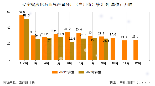 遼寧省液化石油氣產量分月（當月值）統(tǒng)計圖