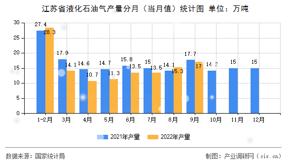 江蘇省液化石油氣產量分月(當月值)統(tǒng)計圖 江蘇省液化石油氣產量分月(當月值)統(tǒng)計圖
