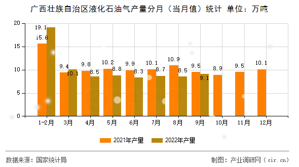 廣西壯族自治區(qū)液化石油氣產量分月(當月值)統(tǒng)計 廣西壯族自治區(qū)液化石油氣產量分月(當月值)統(tǒng)計