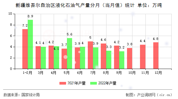 新疆維吾爾自治區(qū)液化石油氣產(chǎn)量分月（當(dāng)月值）統(tǒng)計(jì)