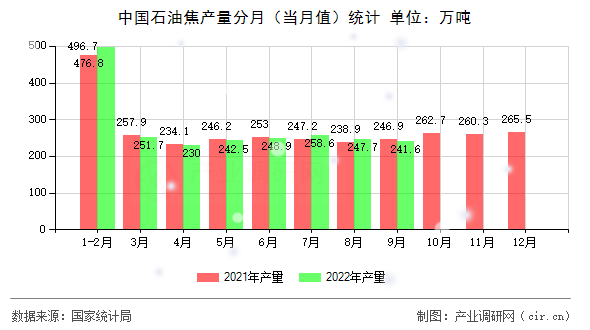 中國石油焦產量分月（當月值）統計