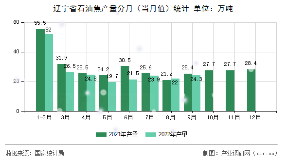 遼寧省石油焦產(chǎn)量分月（當月值）統(tǒng)計