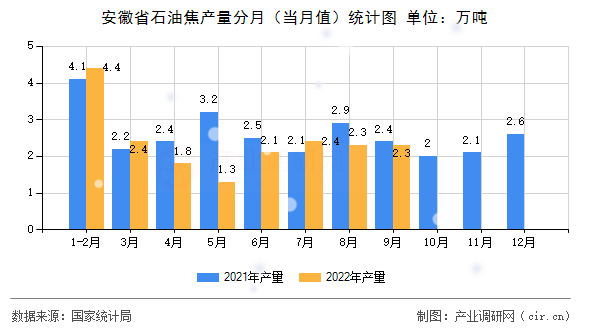 安徽省石油焦產(chǎn)量分月（當(dāng)月值）統(tǒng)計(jì)圖