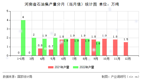 河南省石油焦產(chǎn)量分月（當(dāng)月值）統(tǒng)計(jì)圖