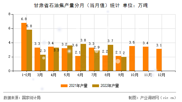 甘肅省石油焦產(chǎn)量分月(當(dāng)月值)統(tǒng)計(jì) 甘肅省石油焦產(chǎn)量分月(當(dāng)月值)統(tǒng)計(jì)