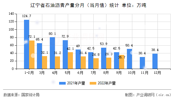 遼寧省石油瀝青產(chǎn)量分月（當(dāng)月值）統(tǒng)計