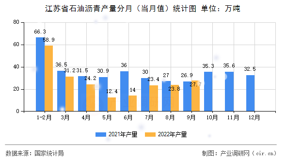 江蘇省石油瀝青產(chǎn)量分月（當(dāng)月值）統(tǒng)計(jì)圖