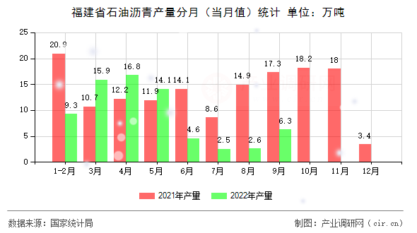 福建省石油瀝青產(chǎn)量分月(當(dāng)月值)統(tǒng)計(jì) 福建省石油瀝青產(chǎn)量分月(當(dāng)月值)統(tǒng)計(jì)