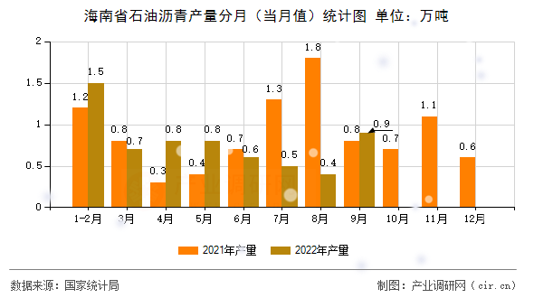 海南省石油瀝青產量分月（當月值）統(tǒng)計圖