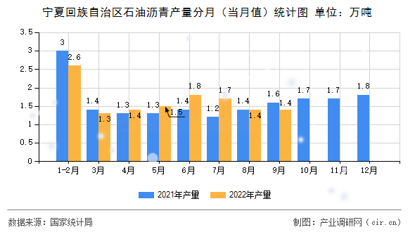 寧夏回族自治區(qū)石油瀝青產(chǎn)量分月（當(dāng)月值）統(tǒng)計(jì)圖