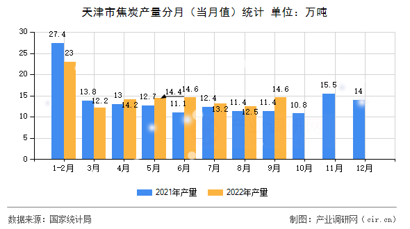 天津市焦炭產(chǎn)量分月（當(dāng)月值）統(tǒng)計(jì)