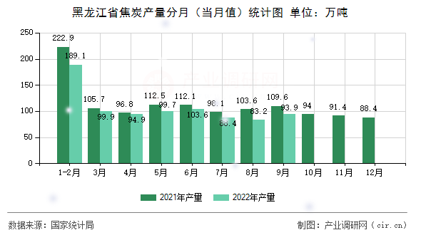 黑龍江省焦炭產量分月（當月值）統(tǒng)計圖