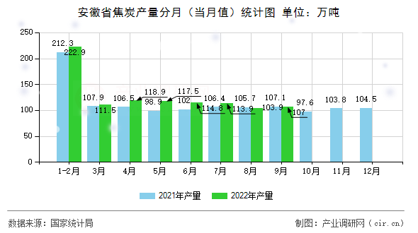 安徽省焦炭產量分月(當月值)統(tǒng)計圖 安徽省焦炭產量分月(當月值)統(tǒng)計圖