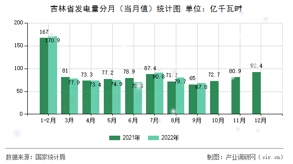 吉林省發(fā)電量分月(當(dāng)月值)統(tǒng)計圖 吉林省發(fā)電量分月(當(dāng)月值)統(tǒng)計圖