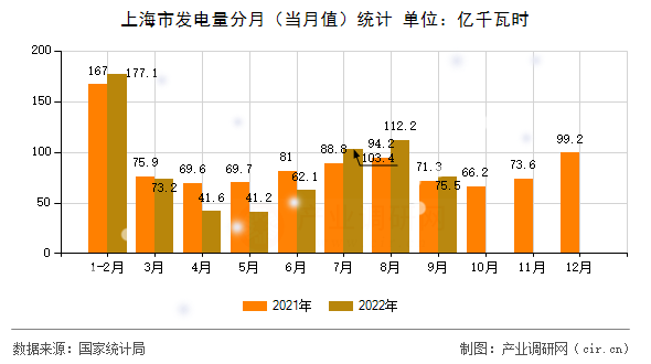 上海市發(fā)電量分月（當(dāng)月值）統(tǒng)計(jì)