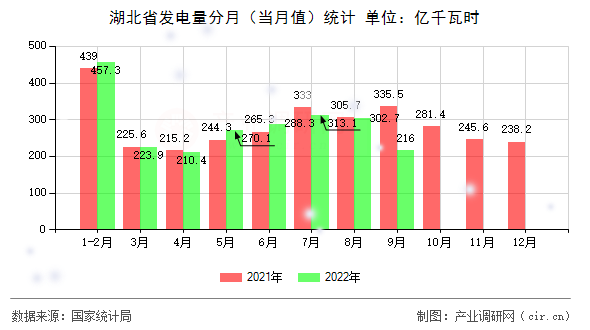 湖北省發(fā)電量分月(當(dāng)月值)統(tǒng)計(jì) 湖北省發(fā)電量分月(當(dāng)月值)統(tǒng)計(jì)