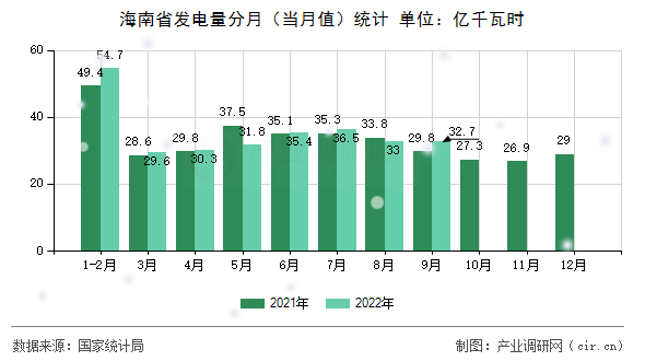 海南省發(fā)電量分月（當(dāng)月值）統(tǒng)計(jì)
