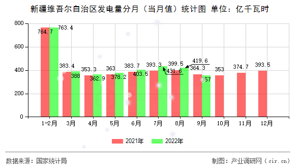 新疆維吾爾自治區(qū)發(fā)電量分月（當(dāng)月值）統(tǒng)計(jì)圖