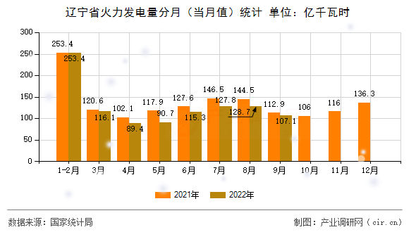 遼寧省火力發(fā)電量分月（當(dāng)月值）統(tǒng)計(jì)