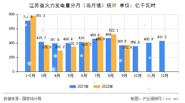 江蘇省火力發(fā)電量分月(當(dāng)月值)統(tǒng)計 江蘇省火力發(fā)電量分月(當(dāng)月值)統(tǒng)計
