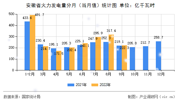 安徽省火力發(fā)電量分月(當(dāng)月值)統(tǒng)計圖 安徽省火力發(fā)電量分月(當(dāng)月值)統(tǒng)計圖
