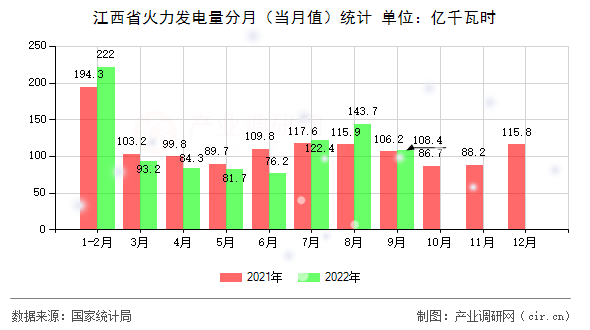 江西省火力發(fā)電量分月（當(dāng)月值）統(tǒng)計
