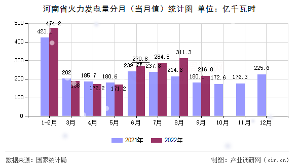 河南省火力發(fā)電量分月(當(dāng)月值)統(tǒng)計圖 河南省火力發(fā)電量分月(當(dāng)月值)統(tǒng)計圖