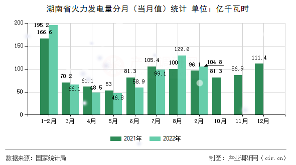 湖南省火力發(fā)電量分月(當(dāng)月值)統(tǒng)計(jì) 湖南省火力發(fā)電量分月(當(dāng)月值)統(tǒng)計(jì)