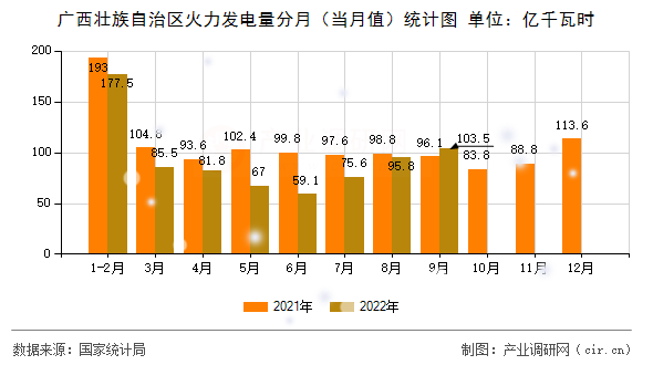 廣西壯族自治區(qū)火力發(fā)電量分月（當月值）統(tǒng)計圖