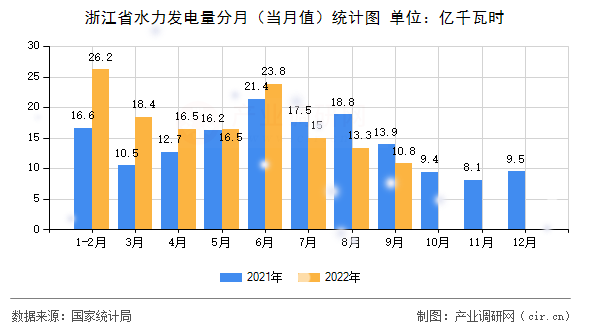 浙江省水力發(fā)電量分月（當(dāng)月值）統(tǒng)計(jì)圖