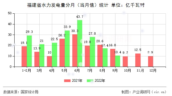 福建省水力發(fā)電量分月（當(dāng)月值）統(tǒng)計