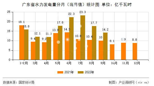 廣東省水力發(fā)電量分月(當月值)統(tǒng)計圖 廣東省水力發(fā)電量分月(當月值)統(tǒng)計圖