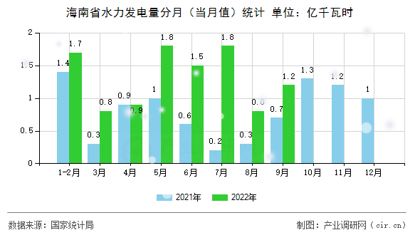 海南省水力發(fā)電量分月（當月值）統(tǒng)計