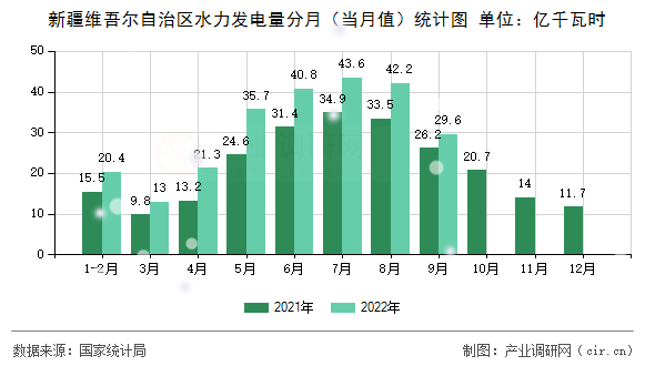 新疆維吾爾自治區(qū)水力發(fā)電量分月（當(dāng)月值）統(tǒng)計(jì)圖