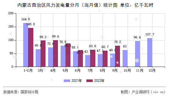 內(nèi)蒙古自治區(qū)風(fēng)力發(fā)電量分月（當(dāng)月值）統(tǒng)計(jì)圖