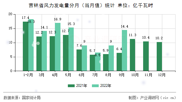 吉林省風(fēng)力發(fā)電量分月(當(dāng)月值)統(tǒng)計(jì) 吉林省風(fēng)力發(fā)電量分月(當(dāng)月值)統(tǒng)計(jì)