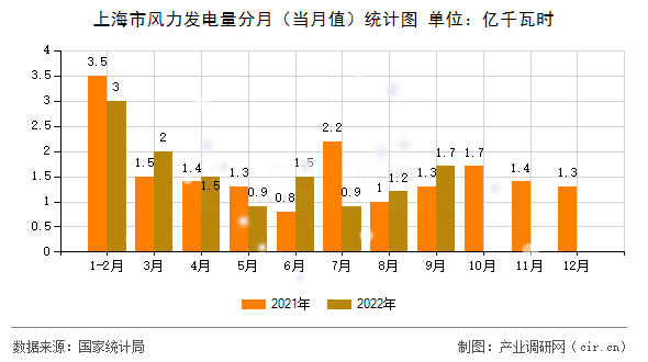 上海市風(fēng)力發(fā)電量分月(當(dāng)月值)統(tǒng)計(jì)圖 上海市風(fēng)力發(fā)電量分月(當(dāng)月值)統(tǒng)計(jì)圖