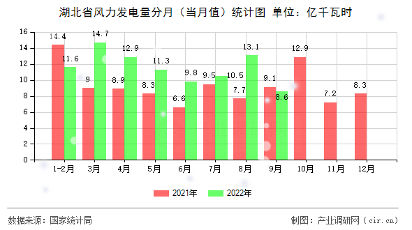 湖北省風(fēng)力發(fā)電量分月(當(dāng)月值)統(tǒng)計(jì)圖 湖北省風(fēng)力發(fā)電量分月(當(dāng)月值)統(tǒng)計(jì)圖