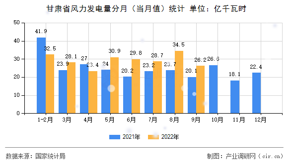 甘肅省風(fēng)力發(fā)電量分月(當(dāng)月值)統(tǒng)計(jì) 甘肅省風(fēng)力發(fā)電量分月(當(dāng)月值)統(tǒng)計(jì)